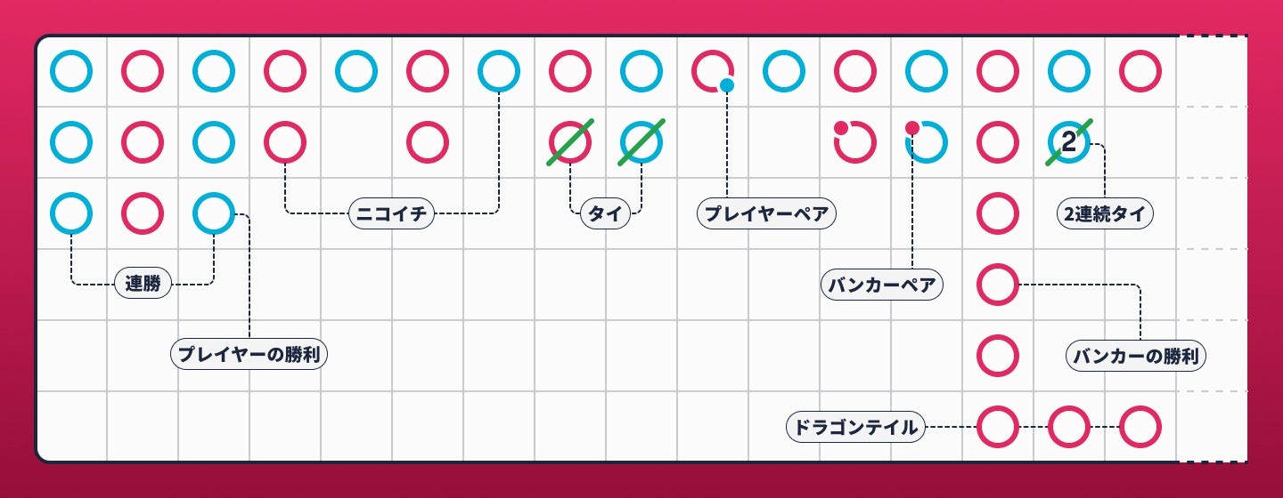 大路(ビッグロード)|バカラのルール