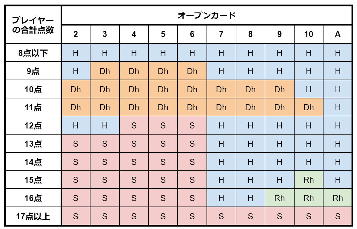 通常のハンド（チャート01）｜ブラックジャックの基本ルール