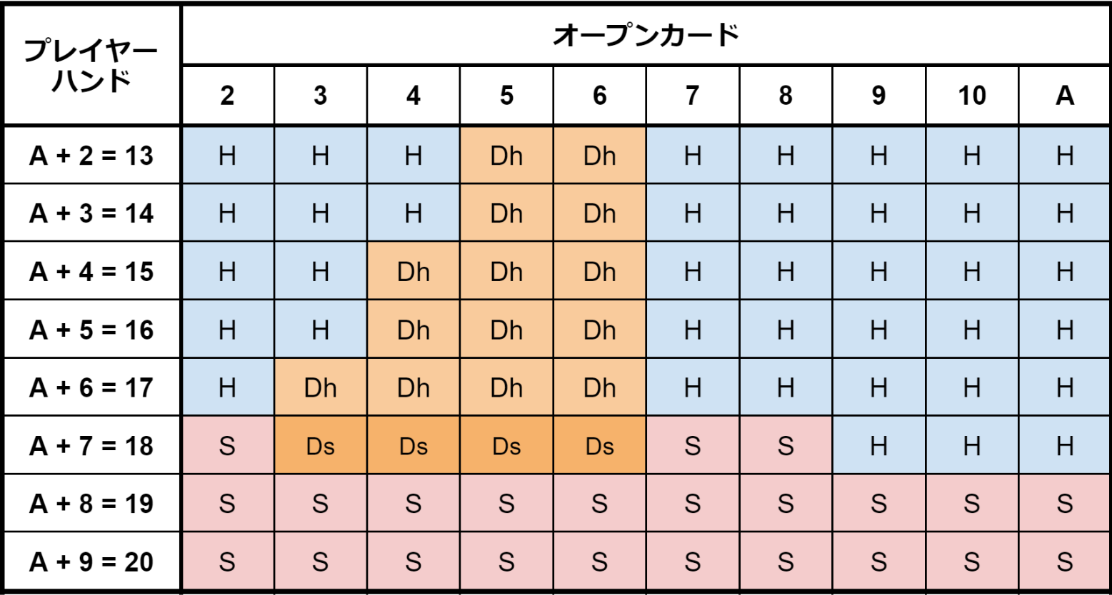 ハンドにエースがある場合（チャート02）｜ブラックジャックの基本ルール