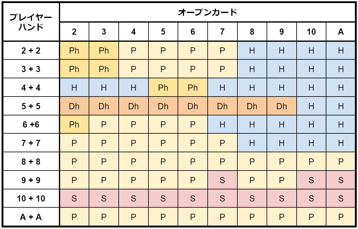 スプリットのタイミング（チャート03）｜ブラックジャックの基本ルール