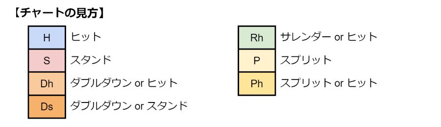 チャートの見方｜ブラックジャックの基本ルール