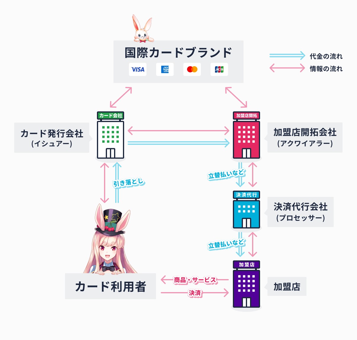 通常の中央統制者を仲介する金融取引図|仮想通貨の初心者向けガイド